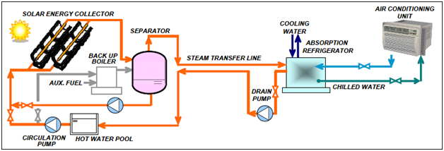Hitachi solar powered air conditioner